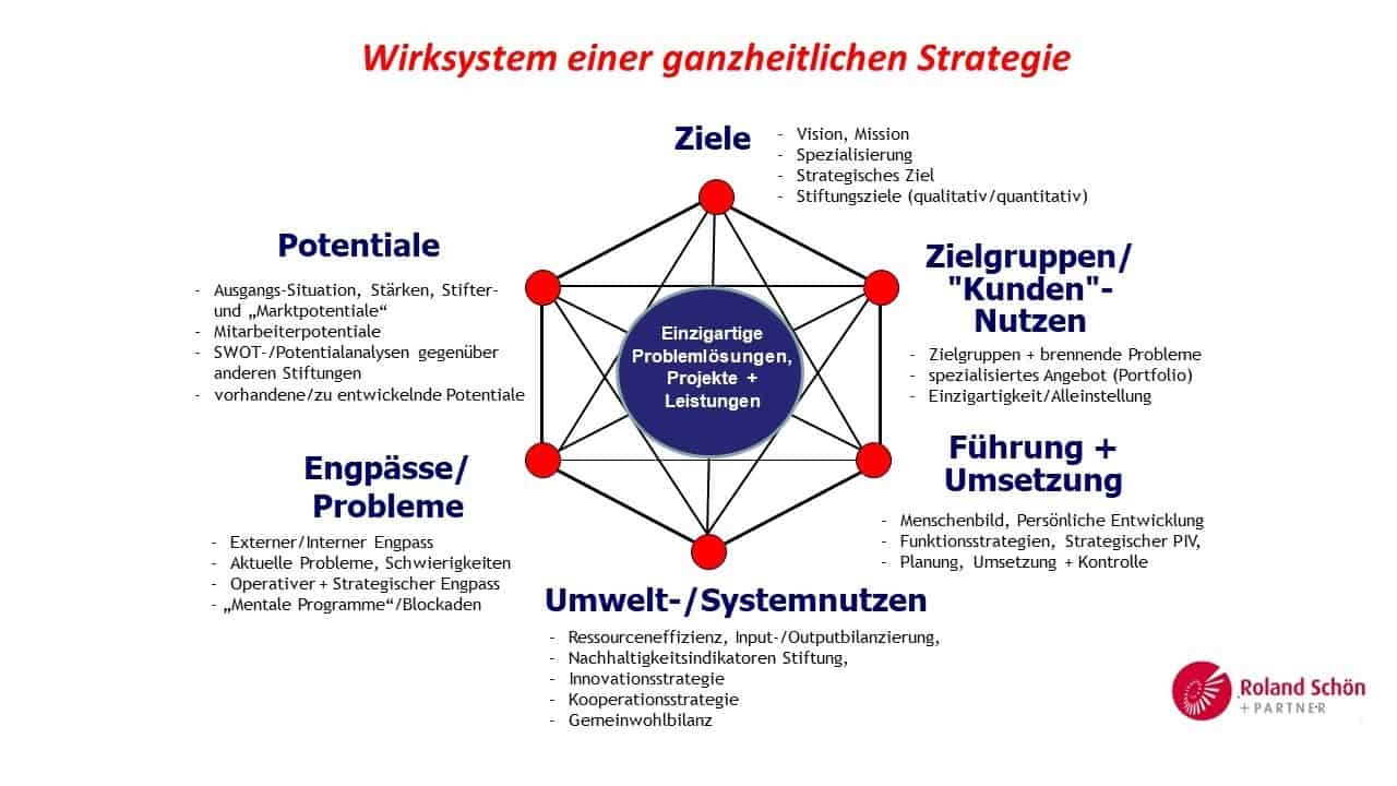 Wirksystem einer nachhaltigen Unternehmensstrategie