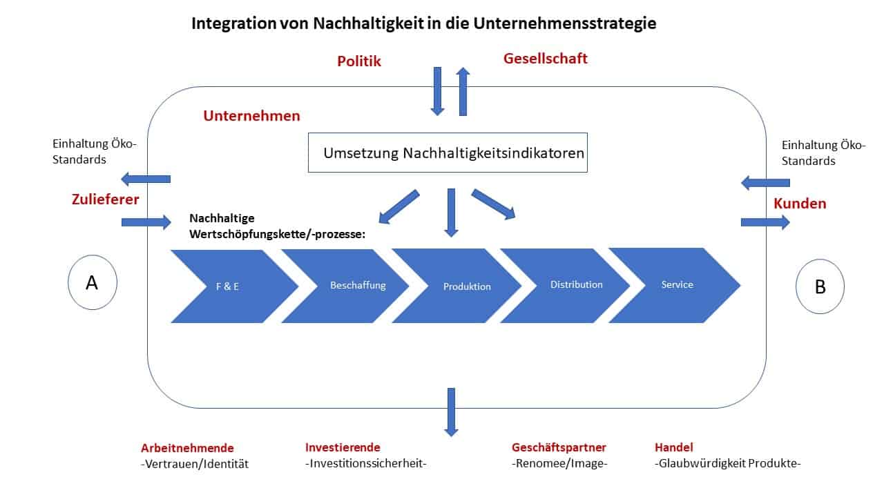 Integration von Nachhaltigkeit in die Unternehmensstrategie