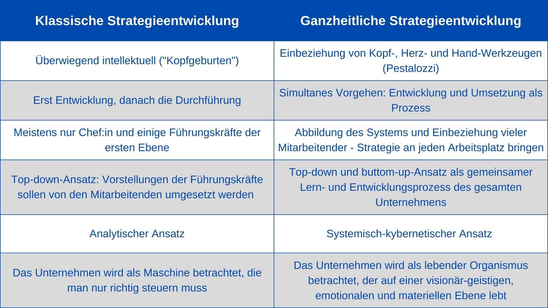 Tabelle ganzheitliche Strategieentwicklung